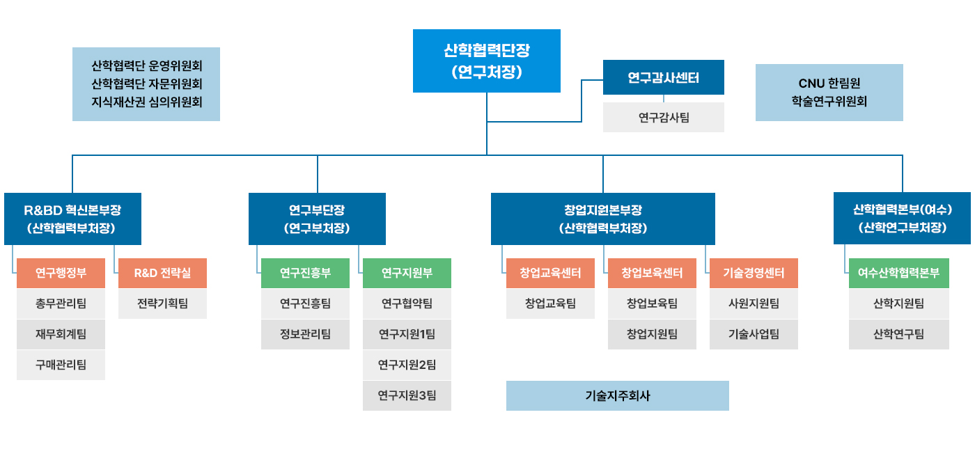 2025년 조직도